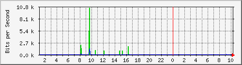10.7.0.3_2 Traffic Graph
