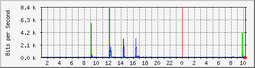 10.7.0.3_0 Traffic Graph