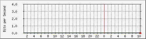 10.7.0.3_5 Traffic Graph