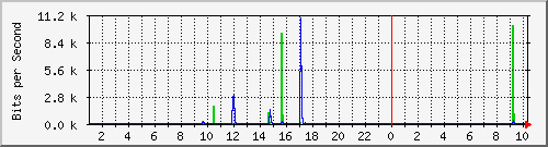 10.7.0.3_6 Traffic Graph