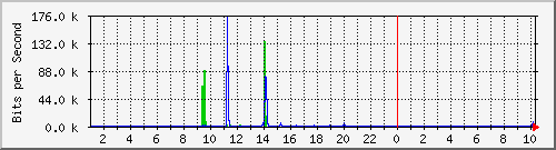 10.7.0.3_4 Traffic Graph