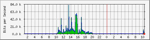 10.7.0.3_5q Traffic Graph