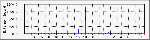 10.7.0.3_4q Traffic Graph