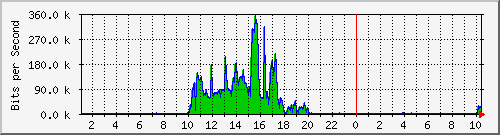 10.7.0.3_1q Traffic Graph
