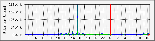 10.7.0.3_11q Traffic Graph