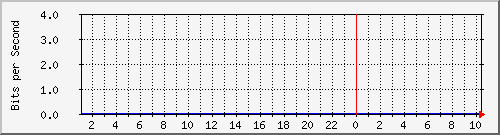 10.7.0.3_10q Traffic Graph