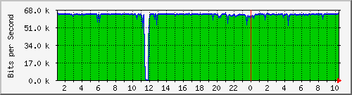 10.7.0.3_12q Traffic Graph