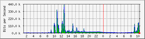 10.7.0.3_6q Traffic Graph