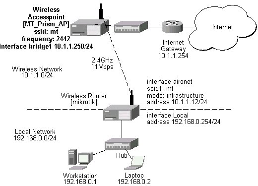 wireless network card prism