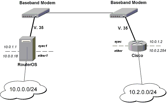 MT-to-CISCO