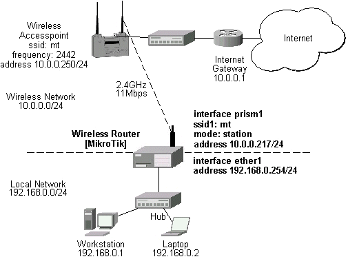 MikroTik RouterOS V2.6 PrismII Wireless Client and ... netgear wireless router setup diagram 