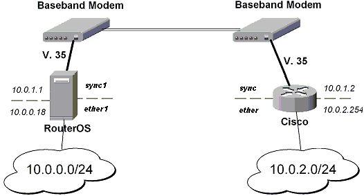 MT-to-CISCO