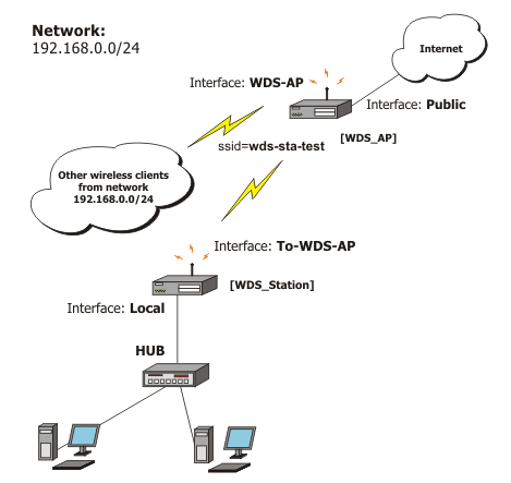 Ethernet Bandwidth Test on Mikrotik Wds Bridge Test Bandwidth   Best Freeware Blog