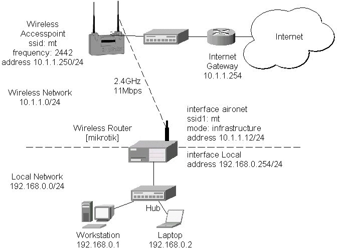 Point-to-Multipoint Wireless LAN