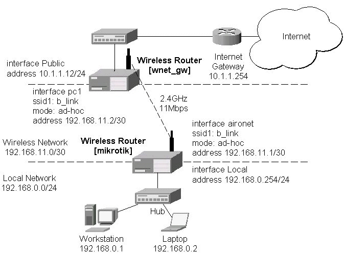 Point-to-Point Wireless LAN