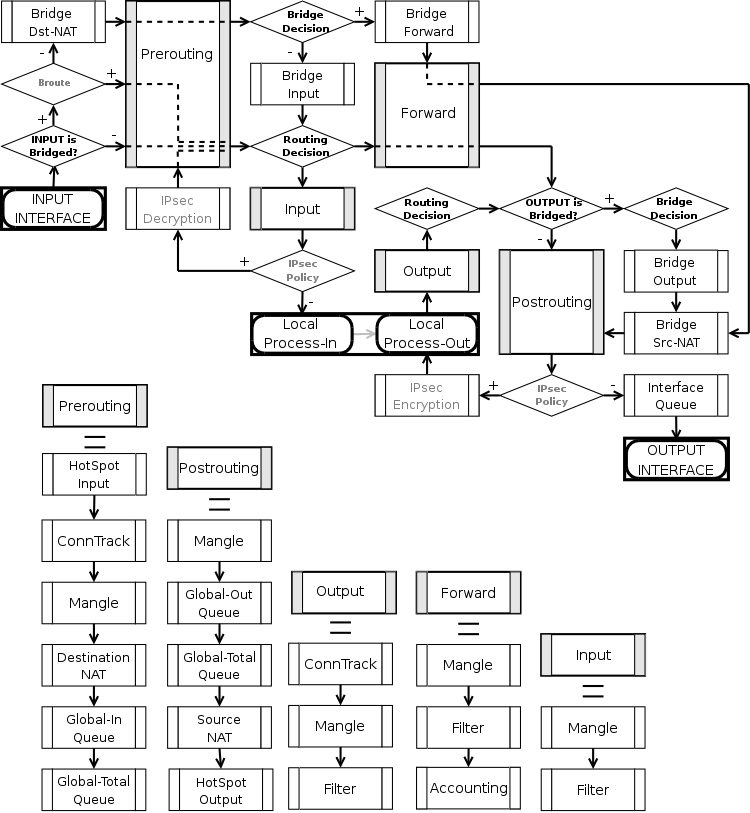 Packet flow in the router